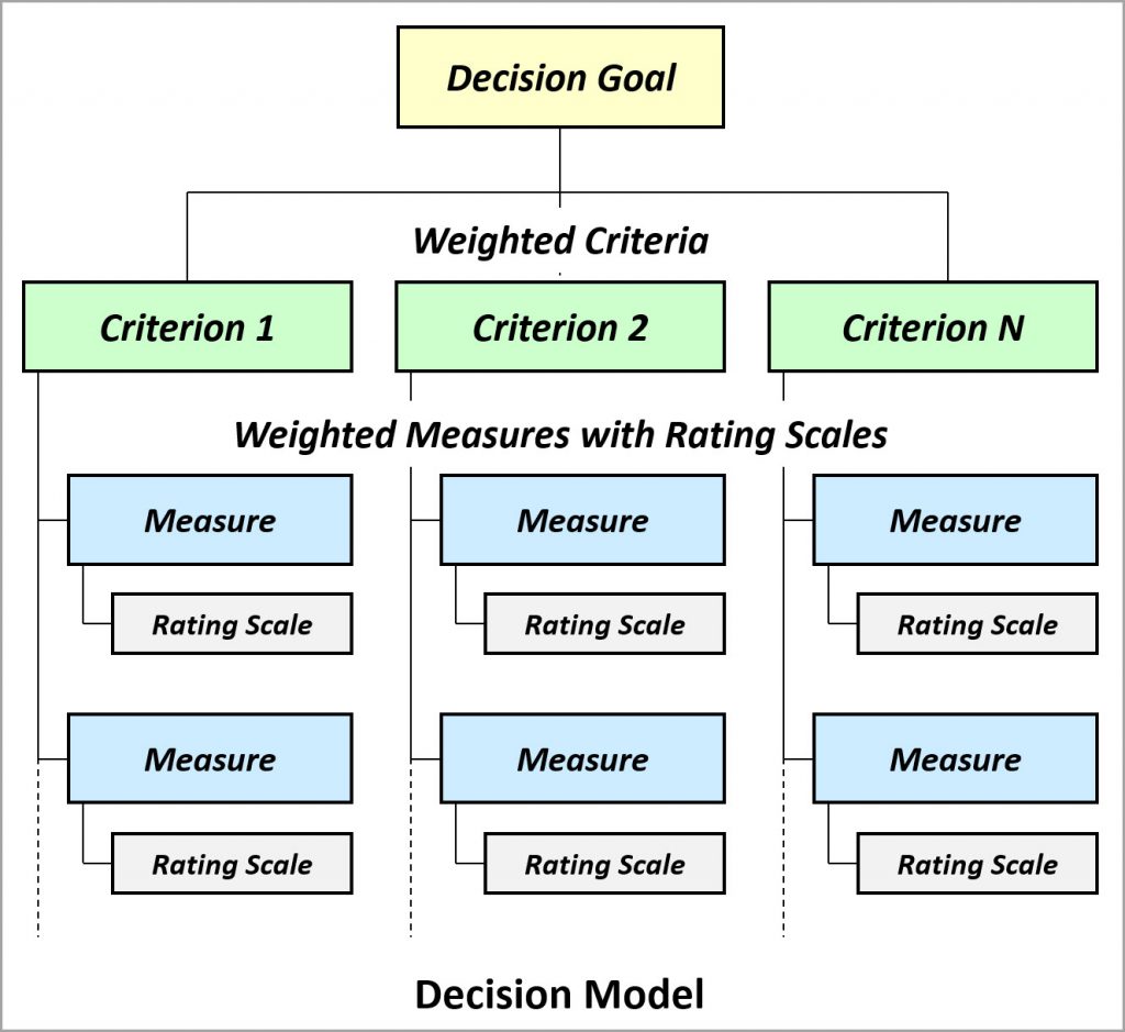 Multi-Criteria Decision Models - Definitive Business Solutions