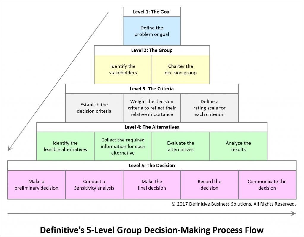 Group Decision Support , Definitive Business Solutions